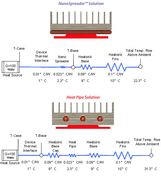 Celsia NanoSpreader Vapor Chamber Technology