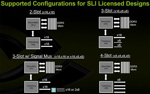 NVIDIA: ���������� � ��������� SLI � �������� Intel