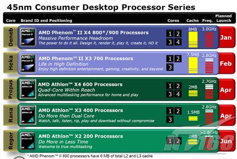 AMD 45nm Consumer Desktop Processor Series
