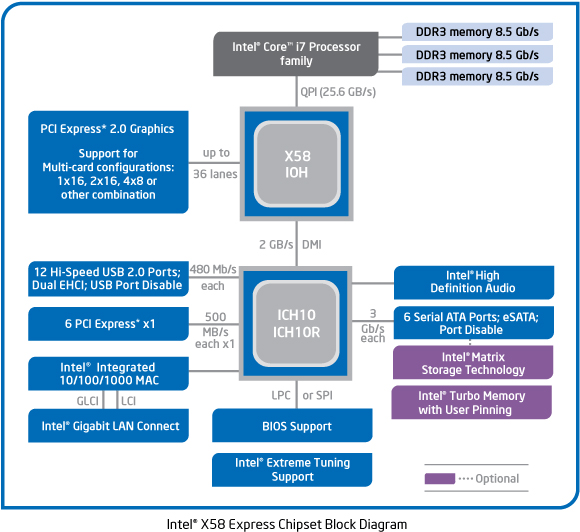 Intel X58 Express Chipset Block Diagram