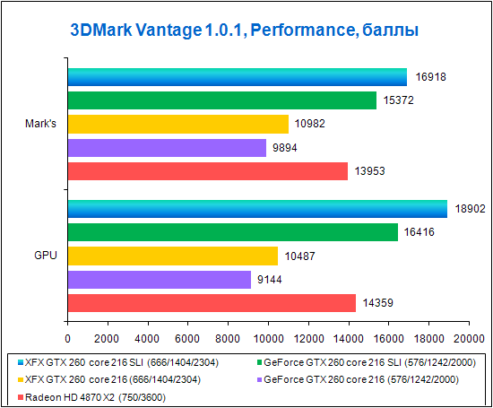 XFX GeForce GTX 260 Black Edition,    3DMark Vantage, Performance