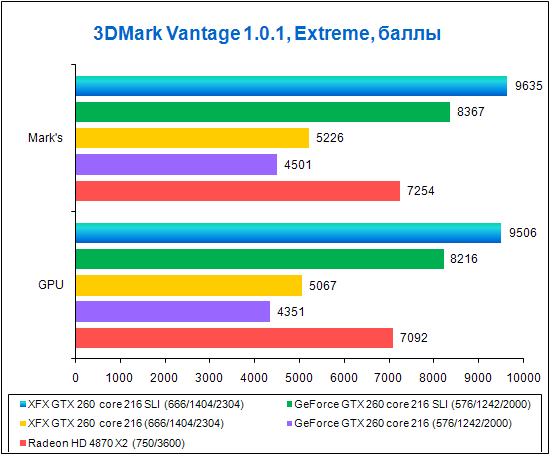 XFX GeForce GTX 260 Black Edition,    3DMark Vantage, Extreme