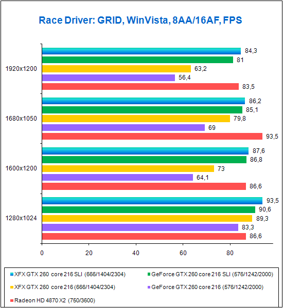 XFX GeForce GTX 260 Black Edition,    Race Driver: GRID
