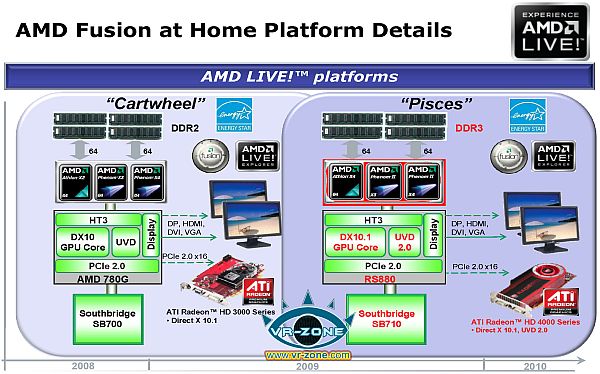 AMD 880G