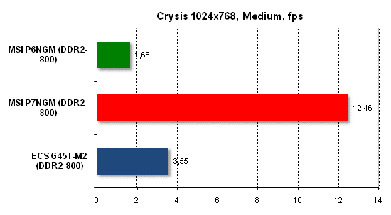 Тест производительности Crysis