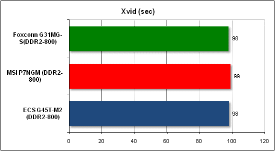 Тест производительности Xvid