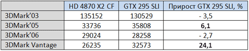 GeForce GTX 295 и Radeon HD 4870 X2 в процентах