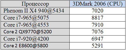 3DMark 2006 Phenom II X4 940