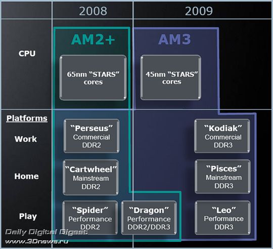 Платформы AMD