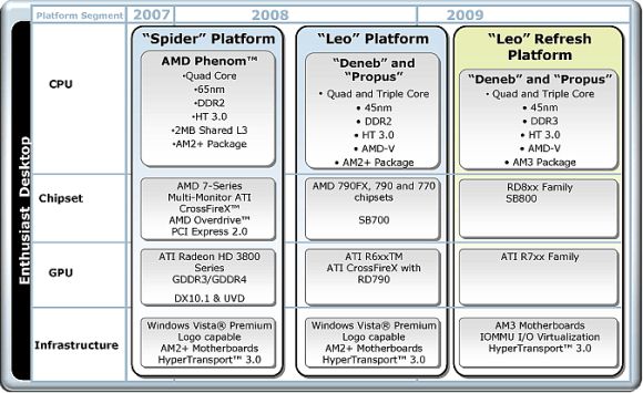 Новая платформа AMD
