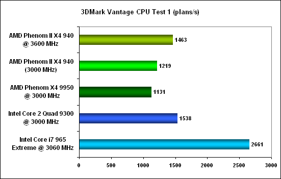 3DMark Vantage CPU Test 1 - AMD Phenom II X4