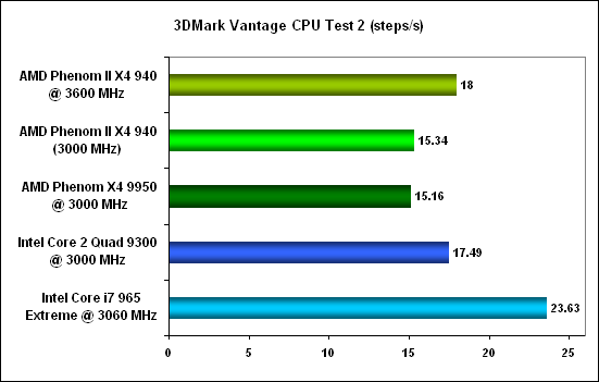 3DMark Vantage CPU Test 2 - AMD Phenom II X4