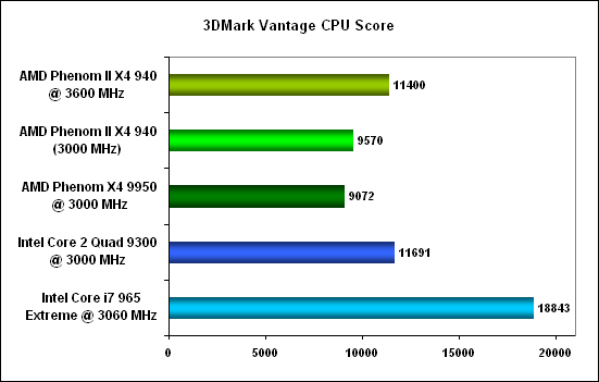 3DMark Vantage CPU - AMD Phenom II X4