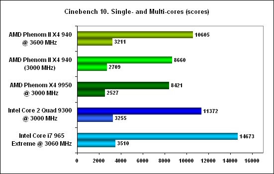 Cinebench - AMD Phenom II X4