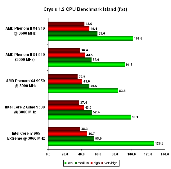 Crysis CPU Bench - AMD Phenom II X4