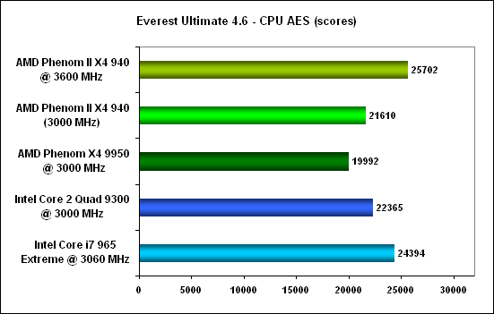 Everest cpu aes - AMD Phenom II X4