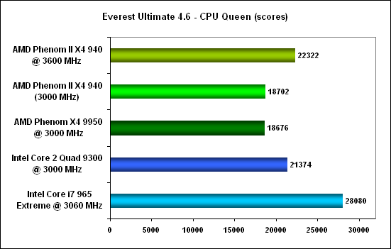 Everest cpu queen - AMD Phenom II X4