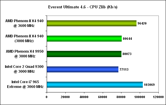 Everest cpu zlib - AMD Phenom II X4