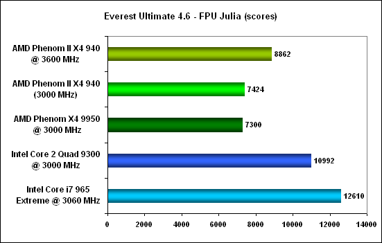 Everest fpu julia - AMD Phenom II X4