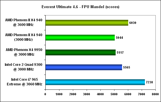Everest fpu mandel - AMD Phenom II X4