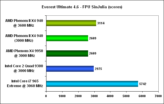 Everest FPU SinJulia - AMD Phenom II X4