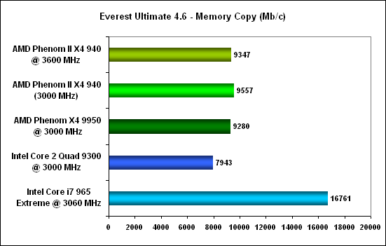 Everest mem copy - AMD Phenom II X4