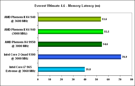 Everest mem latency - AMD Phenom II X4