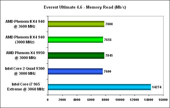 Everest mem read - AMD Phenom II X4