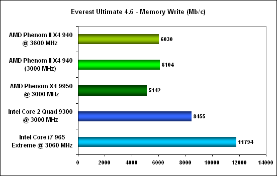 Everest mem write - AMD Phenom II X4