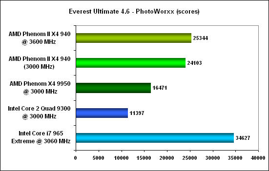 Everest photoworxx - AMD Phenom II X4