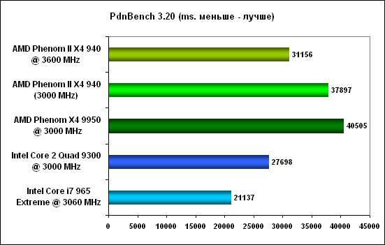 PdnBench - AMD Phenom II X4