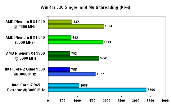 WinRar - AMD Phenom II X4