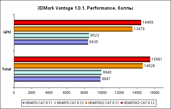 3DMark Vantage – сравнительная таблица для 3DMark Vantage Performance