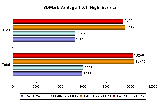 3DMark Vantage – сравнительная таблица для 3DMark Vantage High