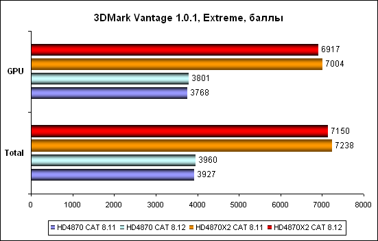 3DMark Vantage – сравнительная таблица для 3DMark Vantage Extreme