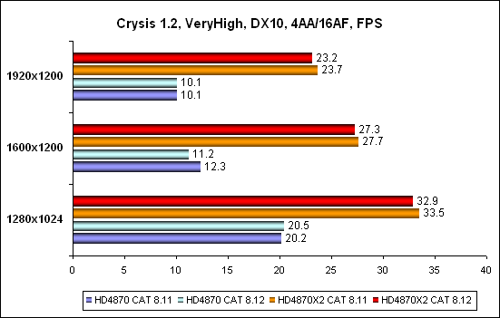 Crysis DX10 - сравнительная таблица для игры Crysis (режим настроек very high)