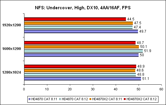 NFS - сравнительная таблица для игры NFS: Undercover