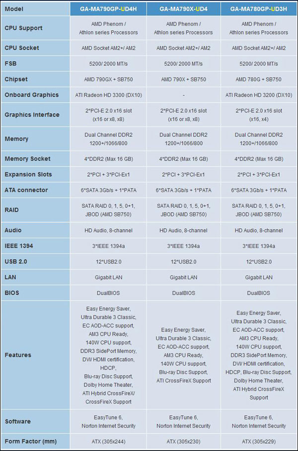 New Gigabyte Motherboards
