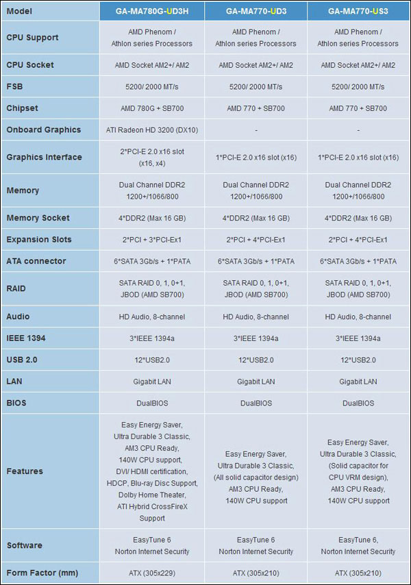 New Gigabyte Motherboards