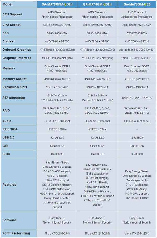 New Gigabyte Motherboards