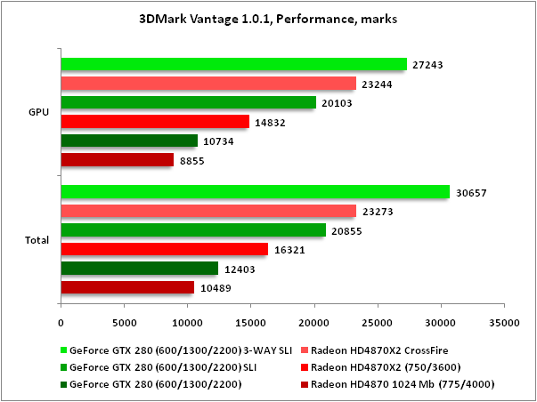 3DMark Vantage � ������������� ��������� 3DMark Vantage Performance