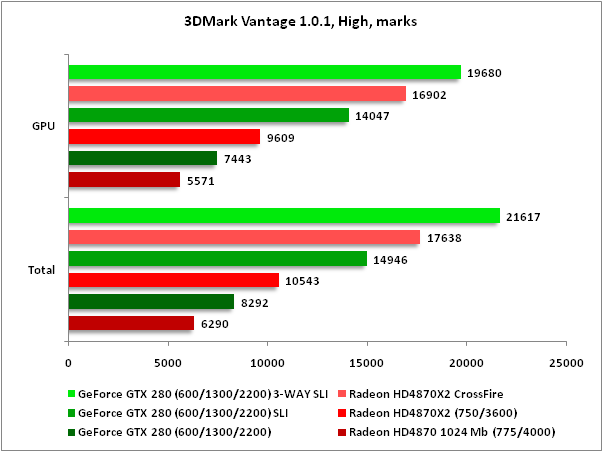 3DMark Vantage � ������������� ��������� 3DMark Vantage High
