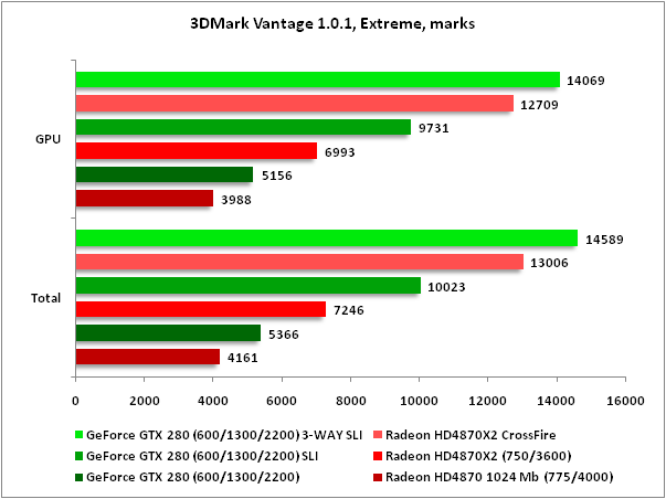 3DMark Vantage � ������������� ��������� 3DMark Vantage Extreme
