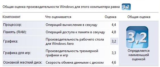 Внутренний рейтинг операционной системы Windows Vista