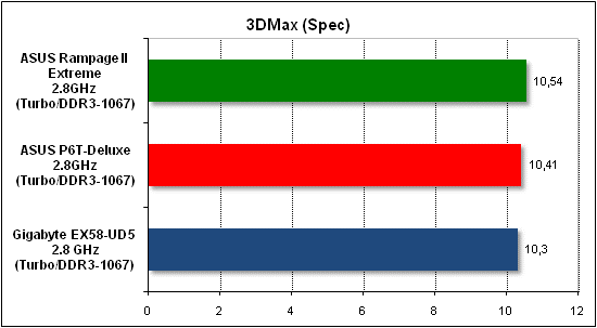 Тест производительности 3D Max