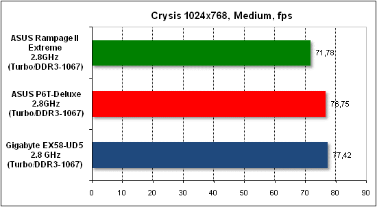 Тест производительности Crysis