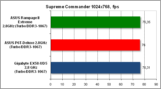 Тест производительности Supreme Commander