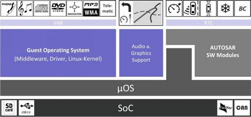 архитектура OpenSynergy COQOS