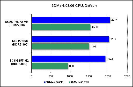 Тест производительности процессора 3DMark