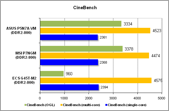 Тест производительности CineBench